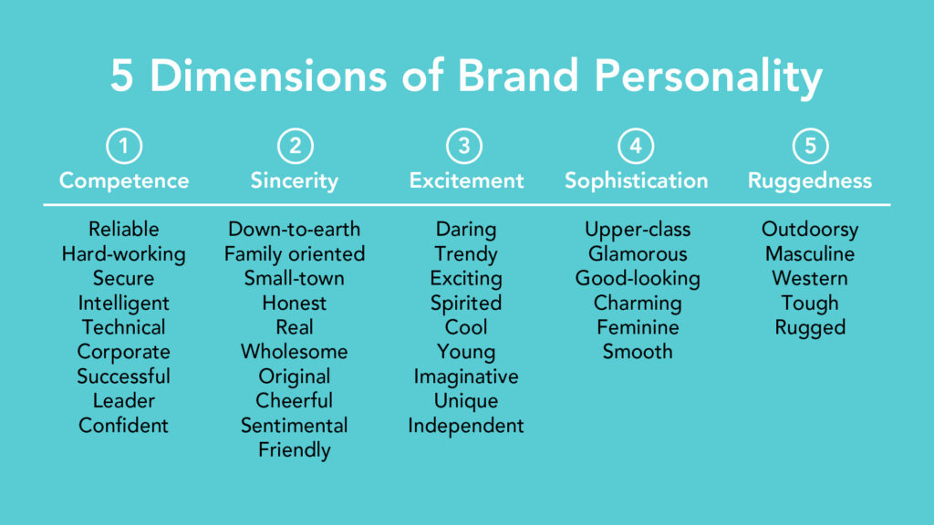 infograph about brand personality