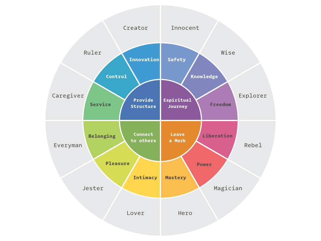 12 archetypes