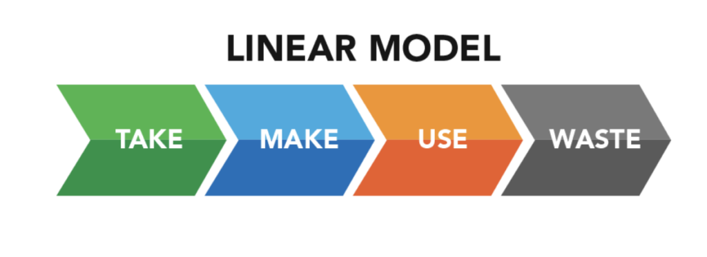 Image shows a flow chart of a linear model highlighting take, make, use, waste